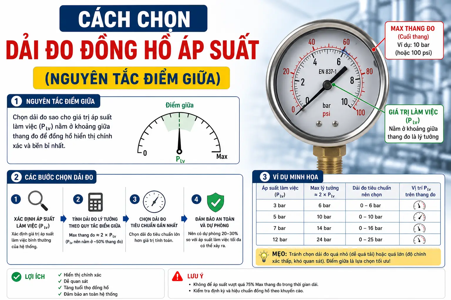Cách Chọn Dải Đo Đồng Hồ Áp Suất
