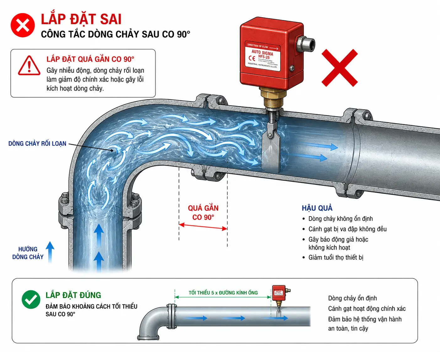 3 Sai lầm vị trí lắp công tắc dòng chảy gây lỗi hệ thống