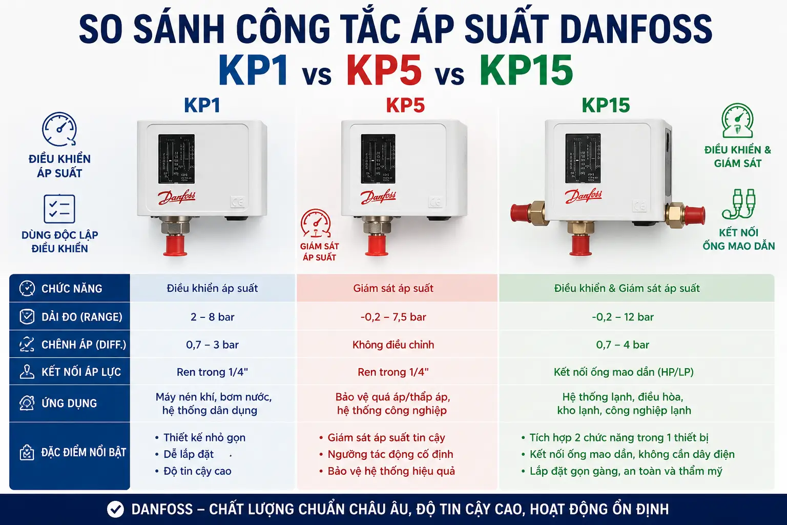 So sánh công tắc áp suất Danfoss KP1, KP5 và KP15