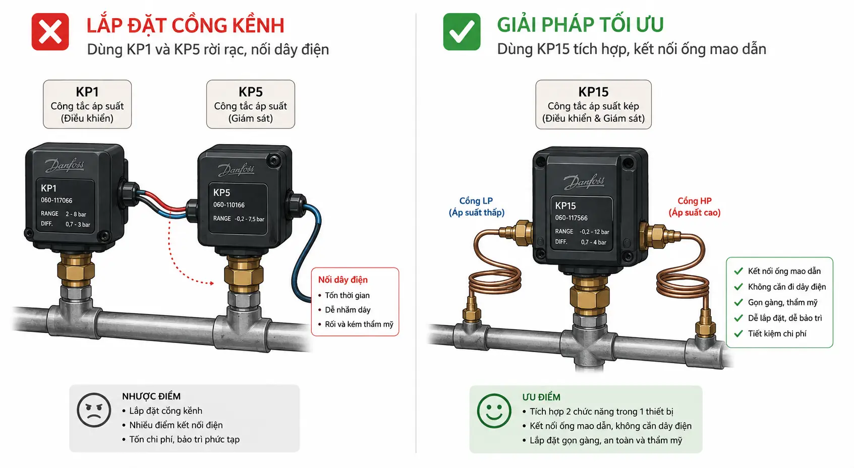 Sức mạnh tích hợp của công tắc áp suất kép Danfoss KP15