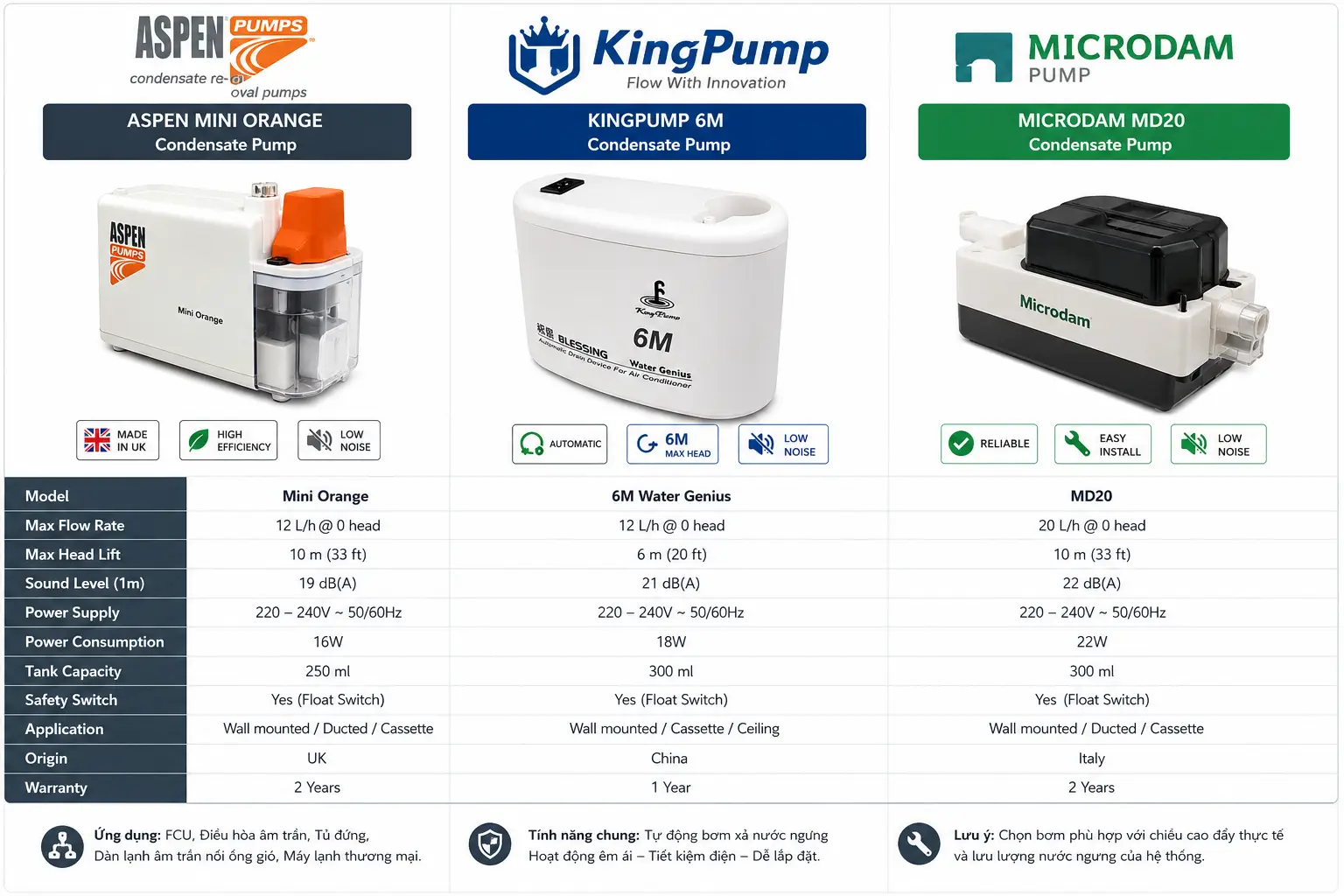 Các loại máy bơm nước ngưng FCU phổ biến hiện nay