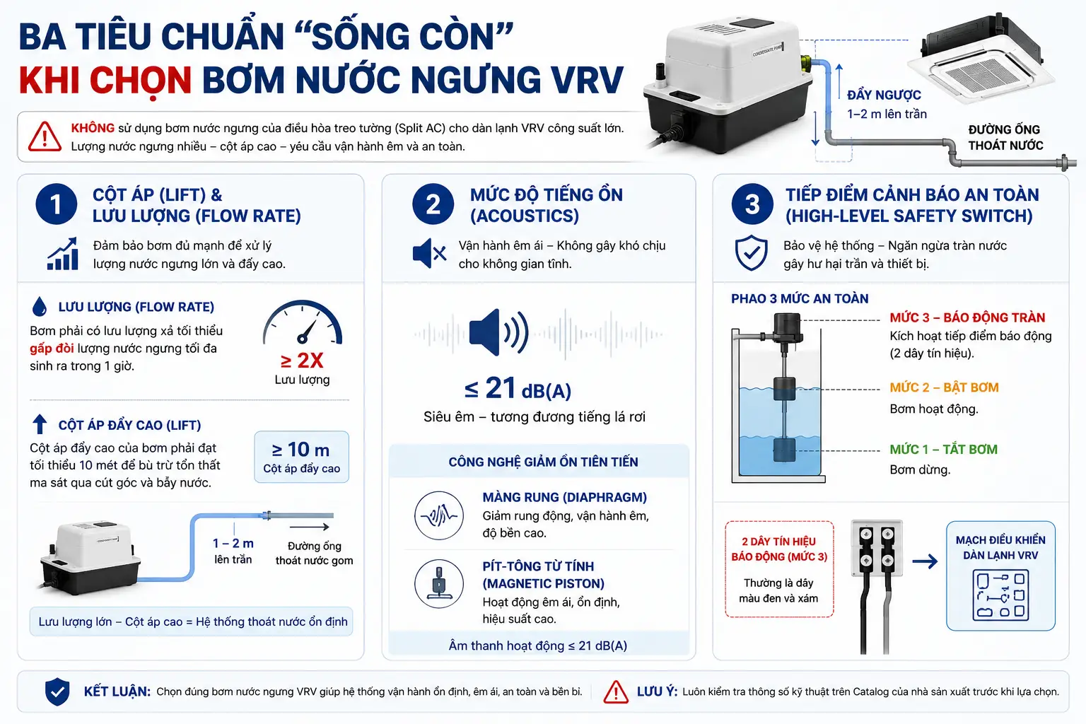 Ba Tiêu Chuẩn "Sống Còn" Khi Chọn Bơm Nước Ngưng VRV