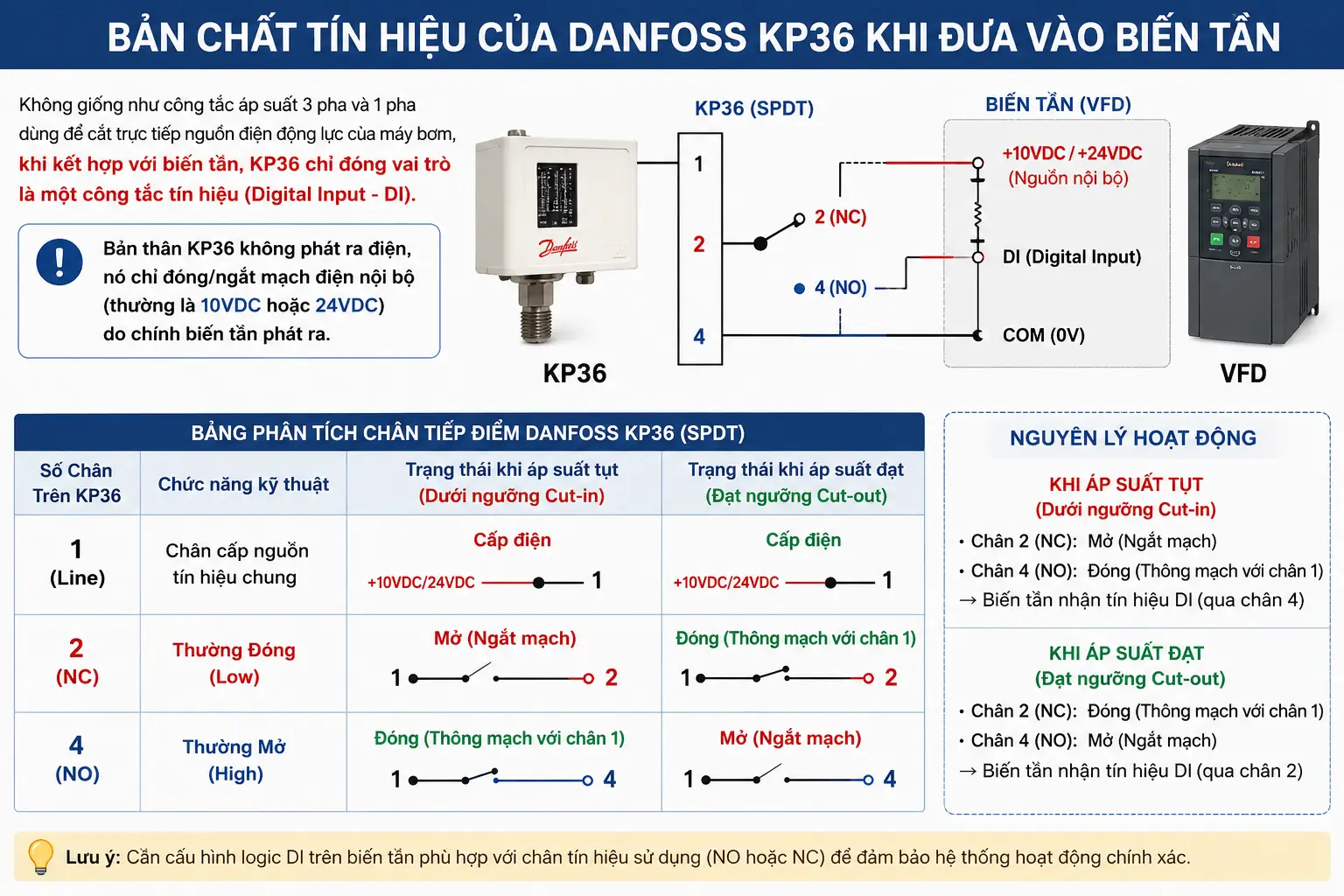 Bản Chất Tín Hiệu Của Danfoss KP36 Khi Đưa Vào Biến Tần