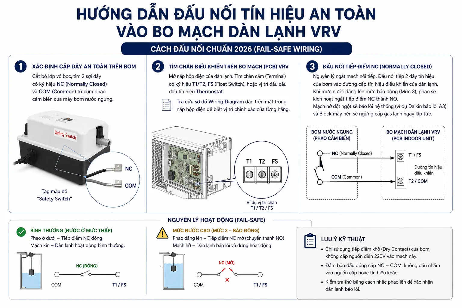 Hướng Dẫn Đấu Nối Tín Hiệu An Toàn Vào Bo Mạch Dàn Lạnh VRV