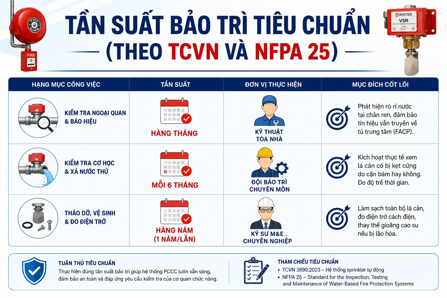 Tần Suất Bảo Trì Tiêu Chuẩn (Theo TCVN và NFPA 25)